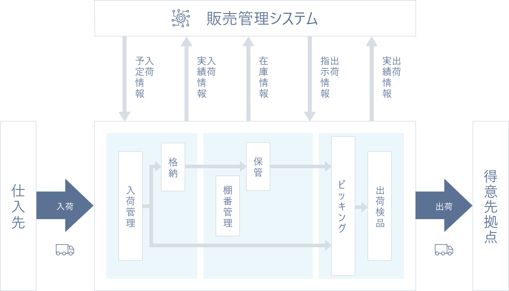 北包連の物流システム