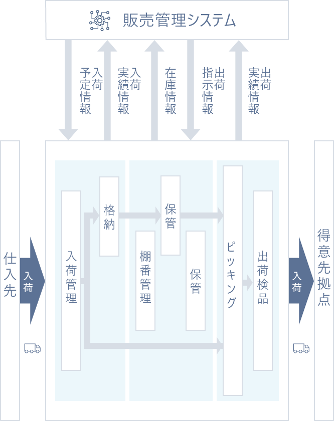 北包連の物流システム